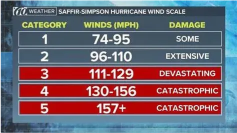 Saffir Simpson Hurricane wind scale